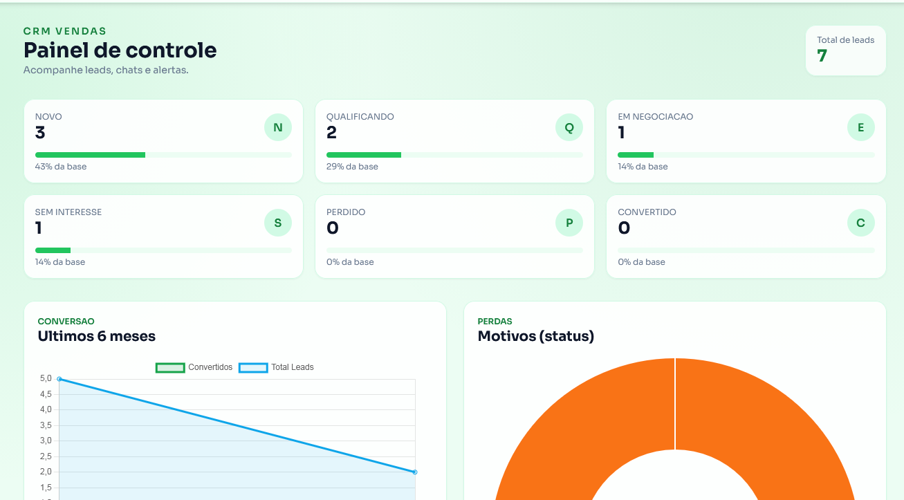 Campanhas e métricas