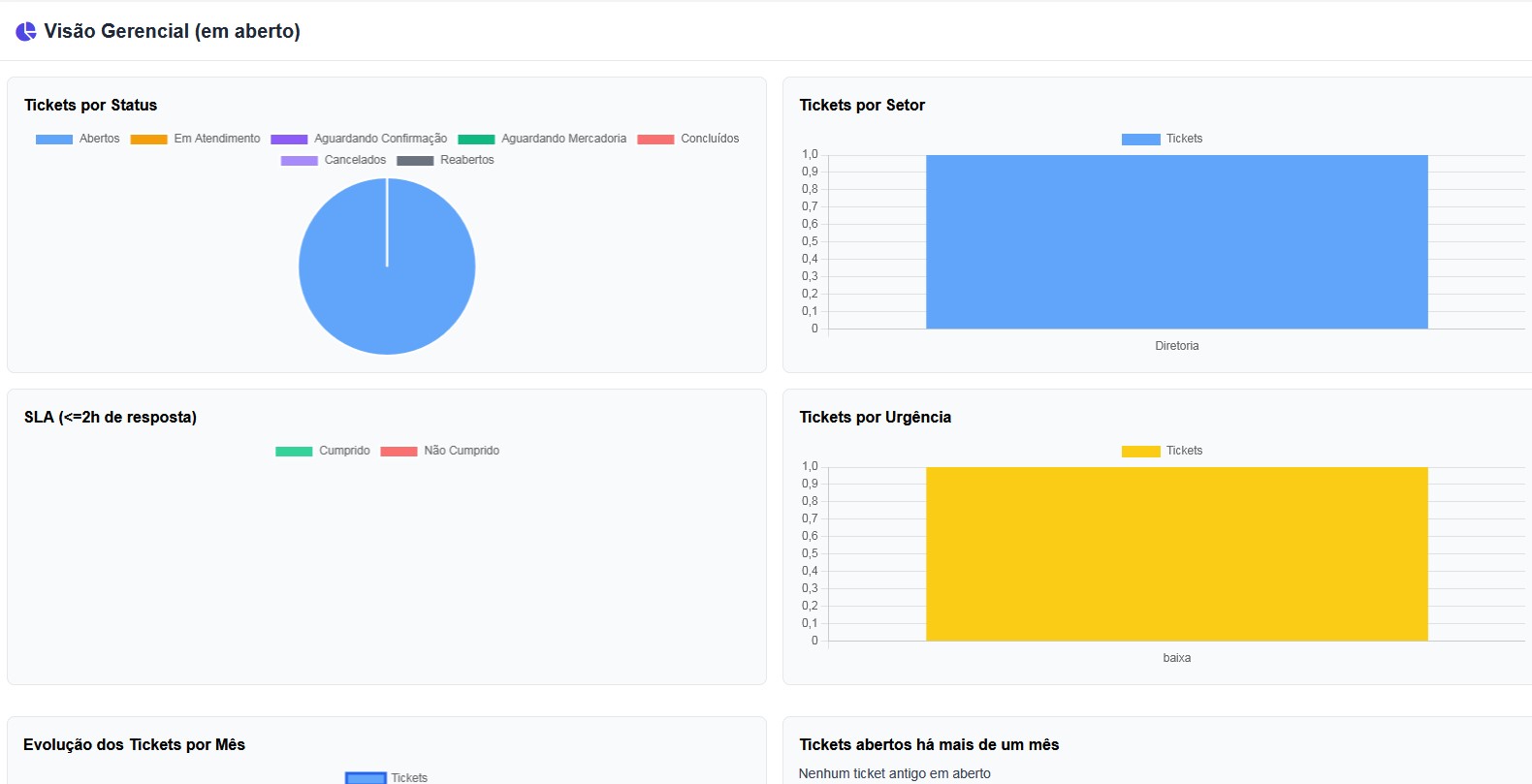 Linha do tempo e SLA